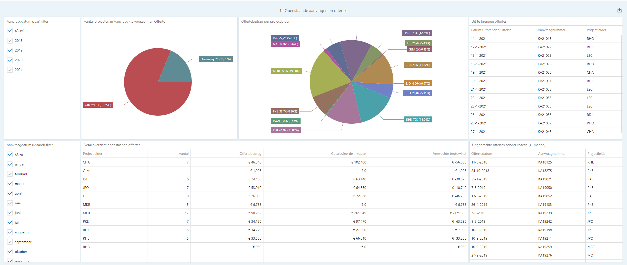 Dashboarding